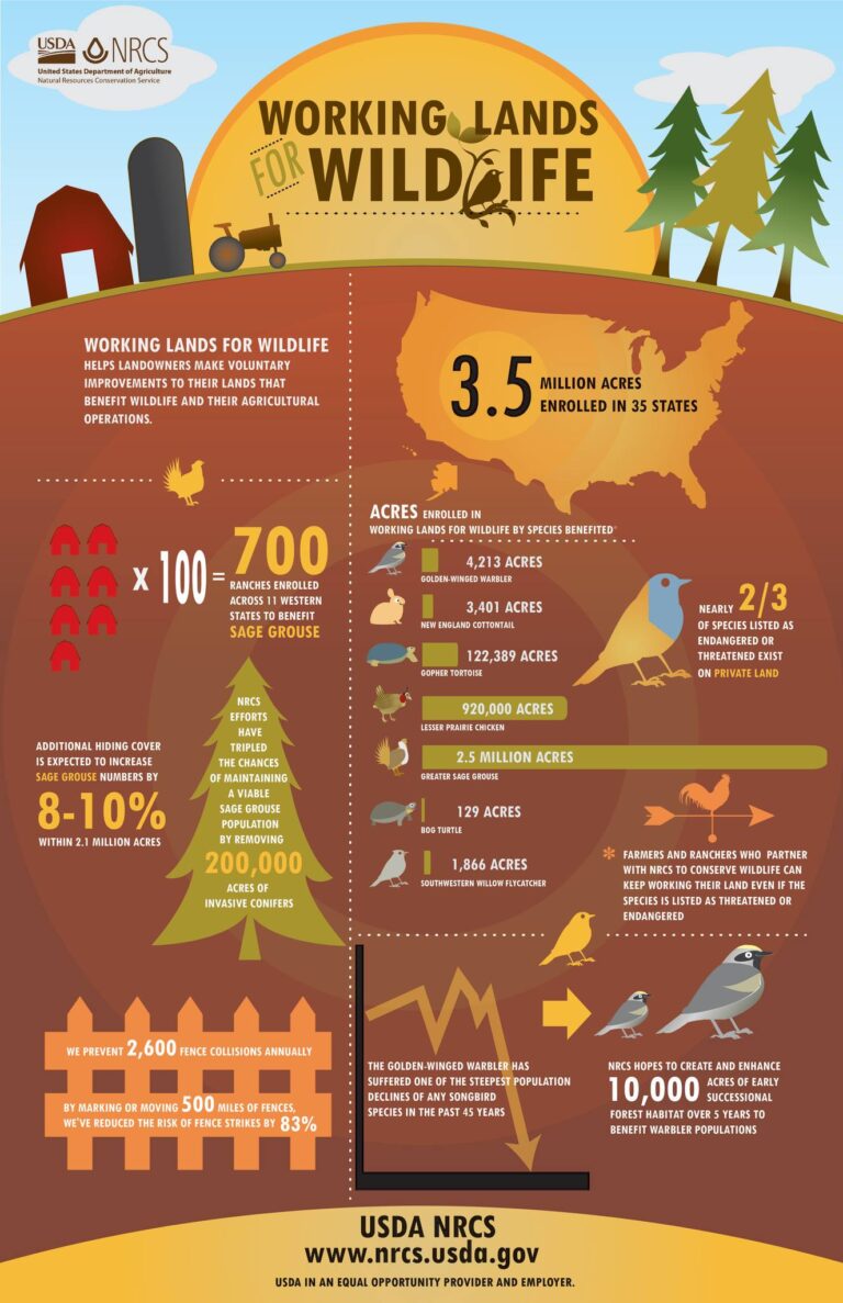 Working Lands for Wildlife infographic